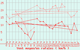 Courbe de la force du vent pour Saint-Nazaire (44)