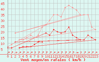 Courbe de la force du vent pour Tours (37)