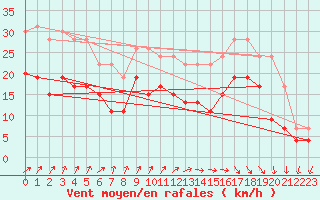 Courbe de la force du vent pour Le Havre - Octeville (76)
