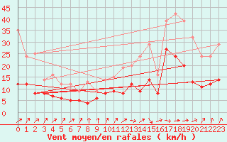 Courbe de la force du vent pour Angoulme - Brie Champniers (16)