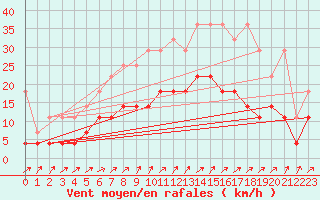 Courbe de la force du vent pour Sint Katelijne-waver (Be)