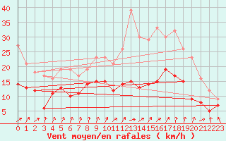 Courbe de la force du vent pour Melun (77)
