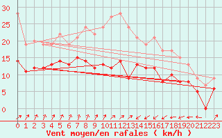 Courbe de la force du vent pour Ploumanac
