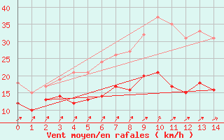 Courbe de la force du vent pour Boltenhagen