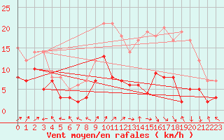 Courbe de la force du vent pour Bergerac (24)