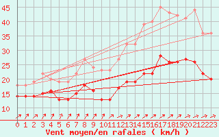 Courbe de la force du vent pour Porquerolles (83)