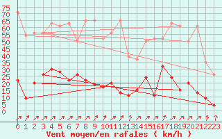 Courbe de la force du vent pour Pilatus