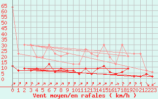 Courbe de la force du vent pour La Fretaz (Sw)