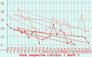 Courbe de la force du vent pour Pointe de Socoa (64)