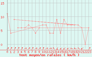 Courbe de la force du vent pour Kinloss