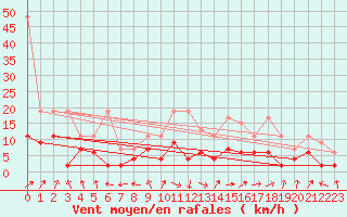 Courbe de la force du vent pour Ble - Binningen (Sw)