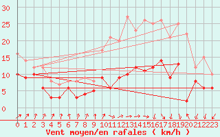 Courbe de la force du vent pour Poitiers (86)