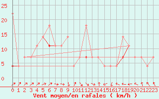 Courbe de la force du vent pour Berlevag