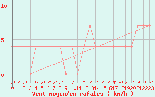 Courbe de la force du vent pour Gutenstein-Mariahilfberg