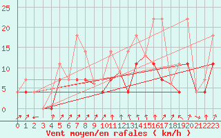 Courbe de la force du vent pour St Anicet