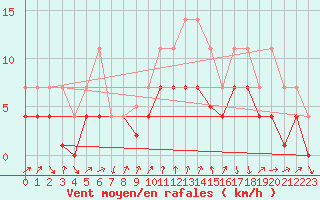 Courbe de la force du vent pour Talarn