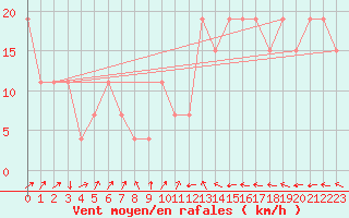 Courbe de la force du vent pour Guriat