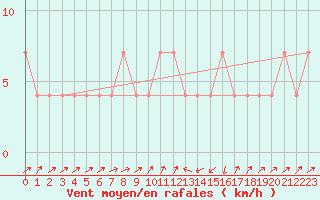 Courbe de la force du vent pour Kufstein