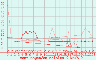 Courbe de la force du vent pour Svolvaer / Helle