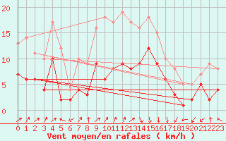 Courbe de la force du vent pour Leinefelde