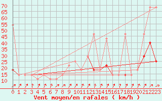 Courbe de la force du vent pour Idar-Oberstein