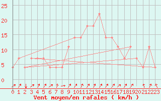 Courbe de la force du vent pour Idar-Oberstein