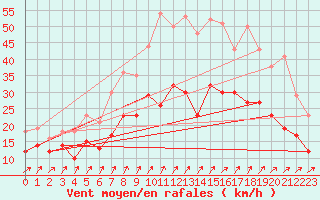 Courbe de la force du vent pour Olpenitz