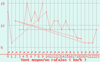 Courbe de la force du vent pour Pershore