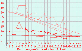 Courbe de la force du vent pour La Fretaz (Sw)