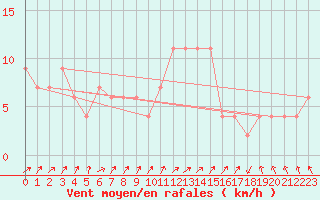 Courbe de la force du vent pour Lugo / Rozas