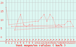 Courbe de la force du vent pour Valladolid