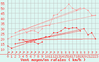 Courbe de la force du vent pour Lanvoc (29)