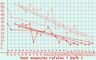 Courbe de la force du vent pour Les Attelas