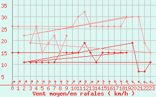 Courbe de la force du vent pour Tours (37)