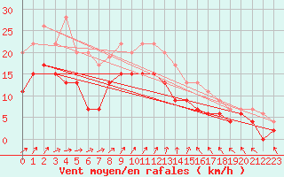 Courbe de la force du vent pour Nancy - Ochey (54)