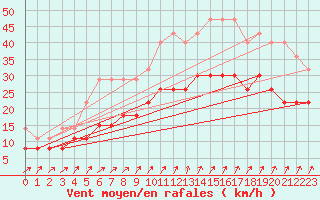 Courbe de la force du vent pour Saint-Nazaire (44)