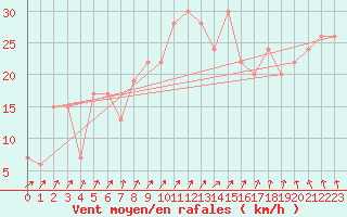 Courbe de la force du vent pour Little Rissington