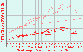 Courbe de la force du vent pour Kerpert (22)