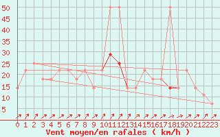 Courbe de la force du vent pour Brunnenkogel/Oetztaler Alpen