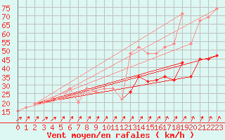 Courbe de la force du vent pour Odiham