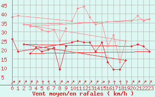 Courbe de la force du vent pour Saint-Quentin (02)