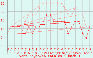 Courbe de la force du vent pour Grivita