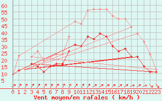 Courbe de la force du vent pour Chlons-en-Champagne (51)