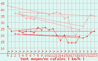 Courbe de la force du vent pour Nancy - Ochey (54)