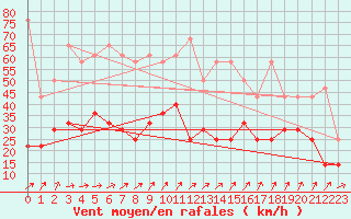 Courbe de la force du vent pour Trier-Petrisberg