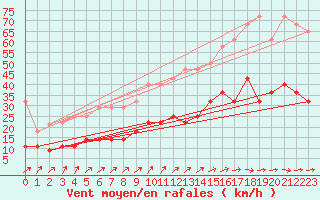 Courbe de la force du vent pour Angermuende