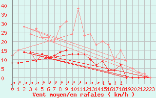 Courbe de la force du vent pour Romorantin (41)