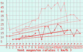 Courbe de la force du vent pour Cottbus