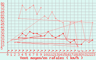 Courbe de la force du vent pour Aigen Im Ennstal