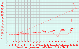 Courbe de la force du vent pour Semmering Pass